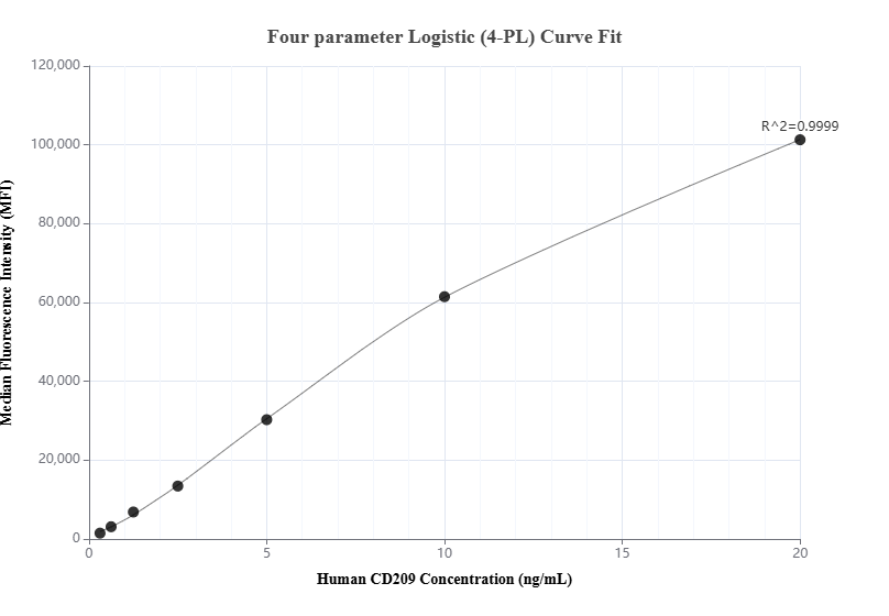 Cytometric bead array standard curve of MP01013-1